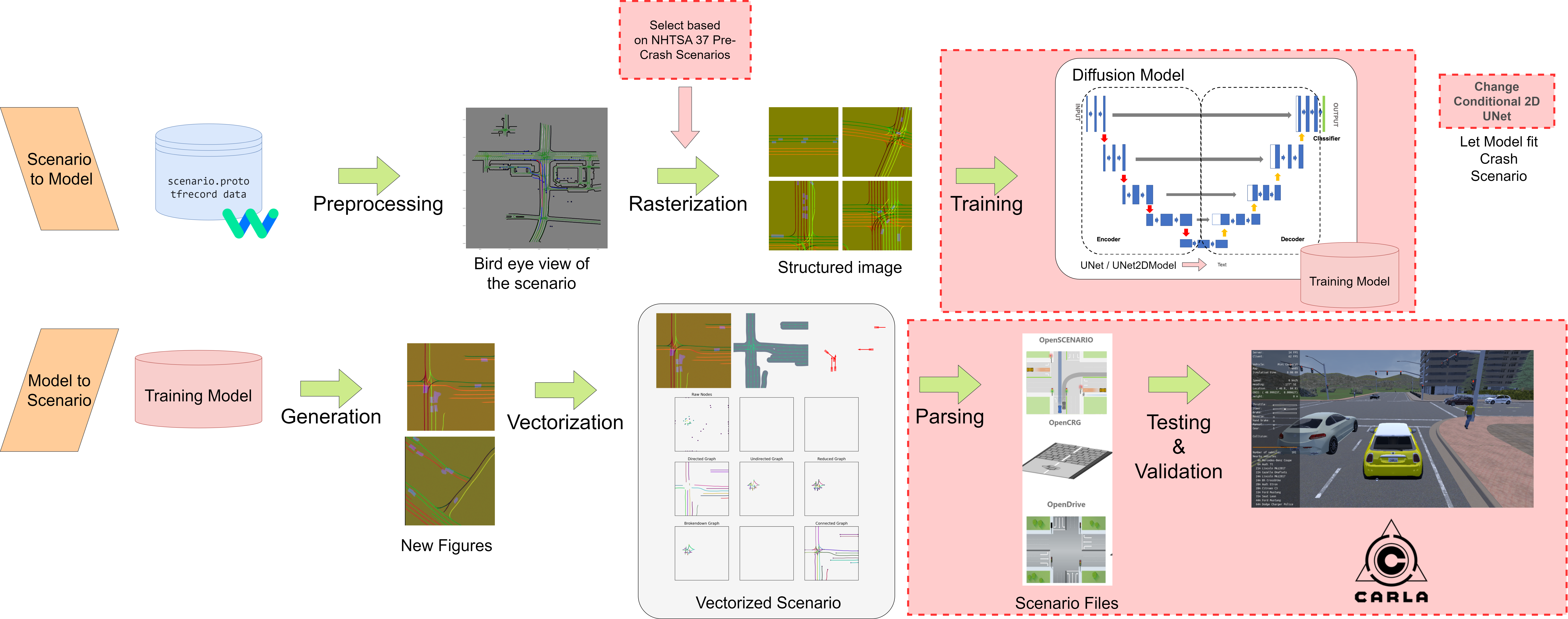 CrashSimGen Workflow and our work