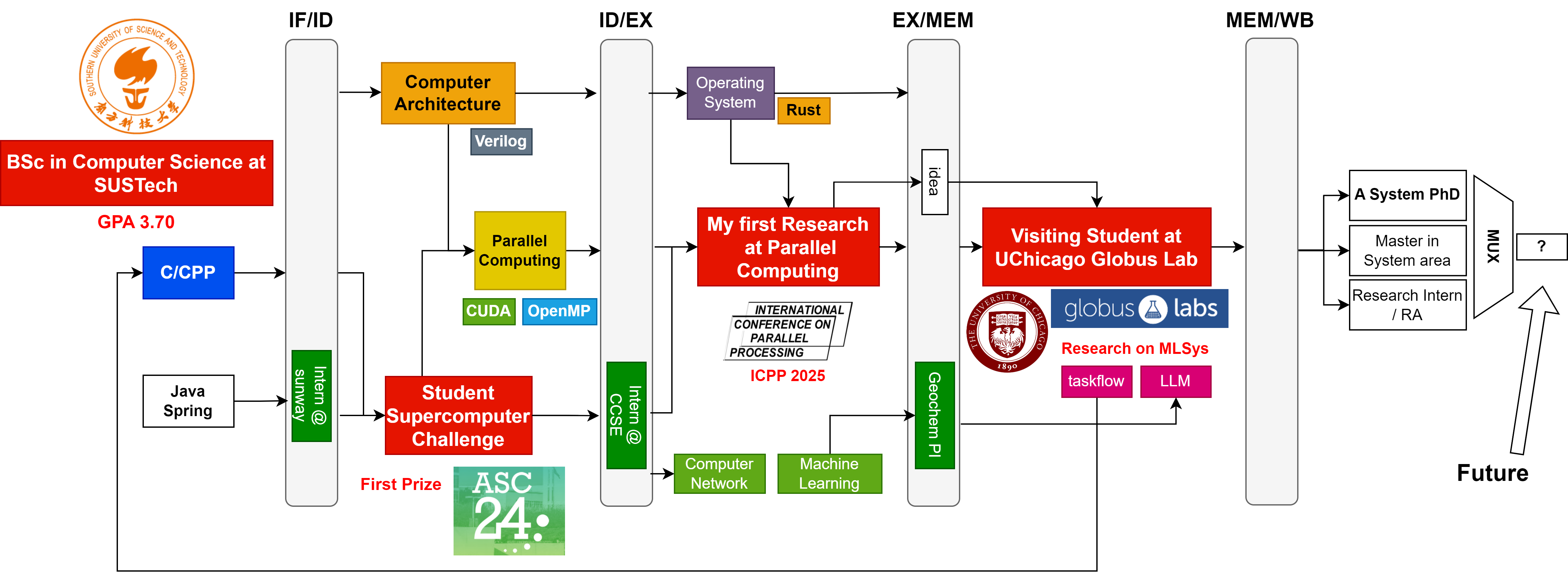 Haibin's HPC Academic Journey