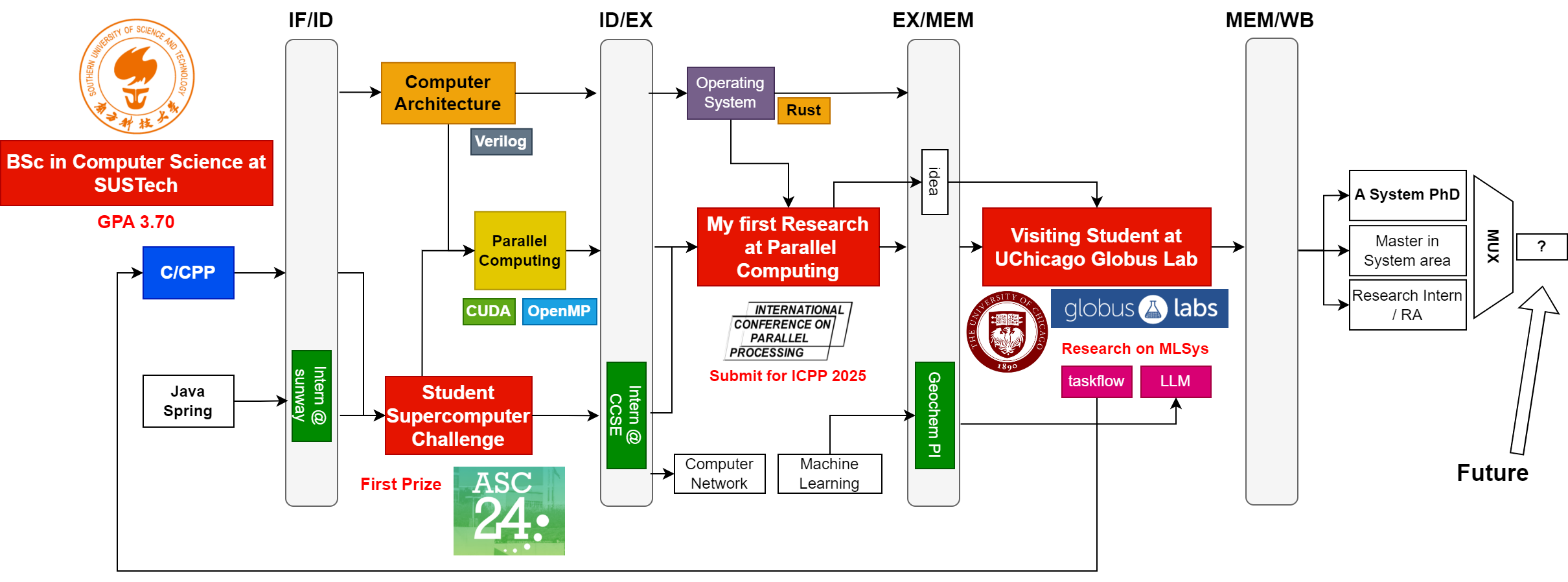Haibin's HPC Academic Journey