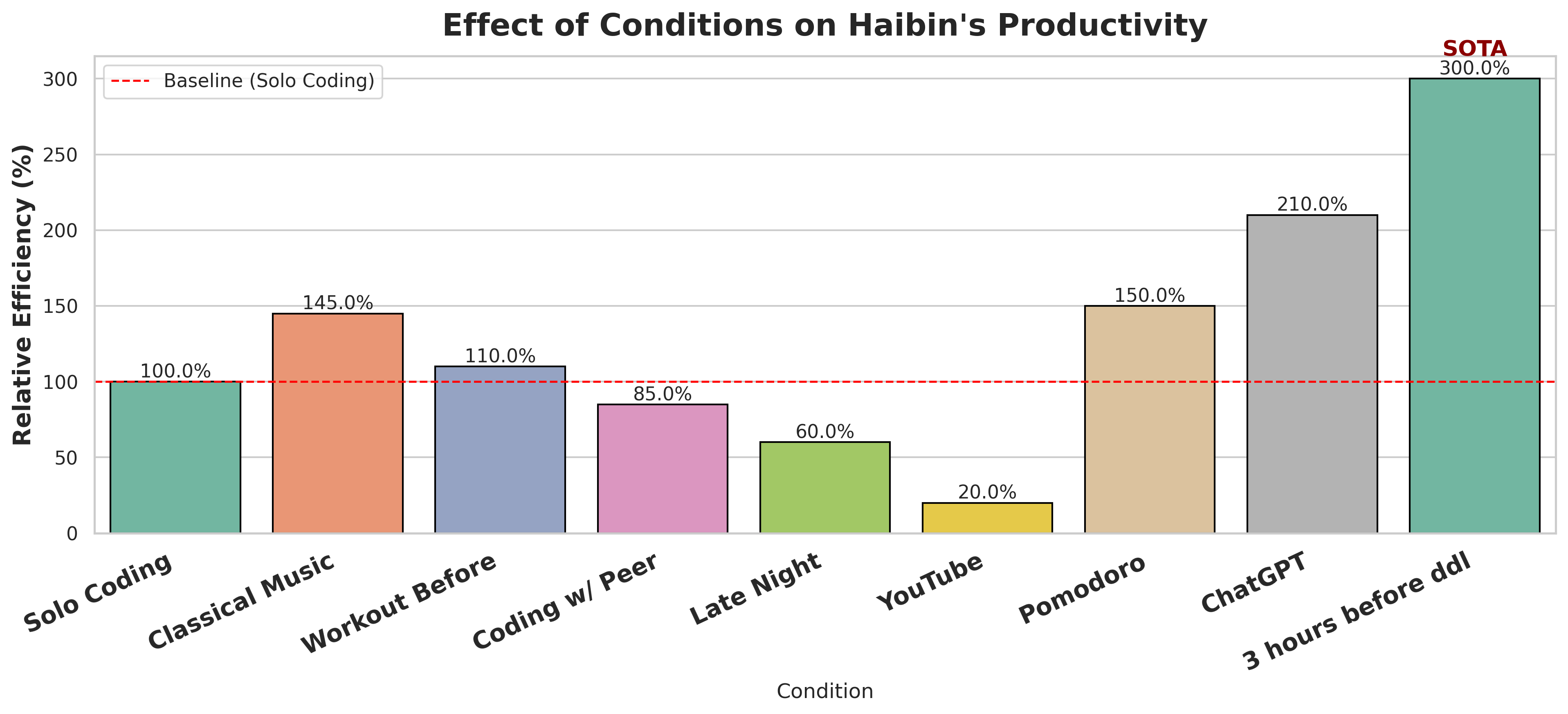 Haibin's Working Efficiency